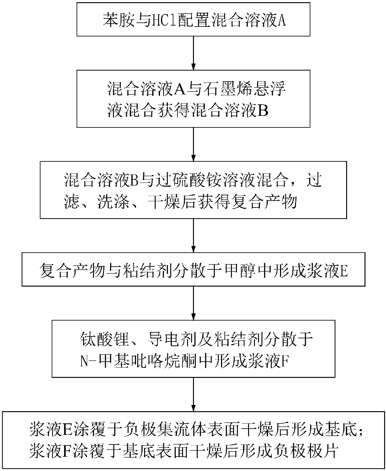 Lithium titanate composite negative electrode plate and preparation method thereof