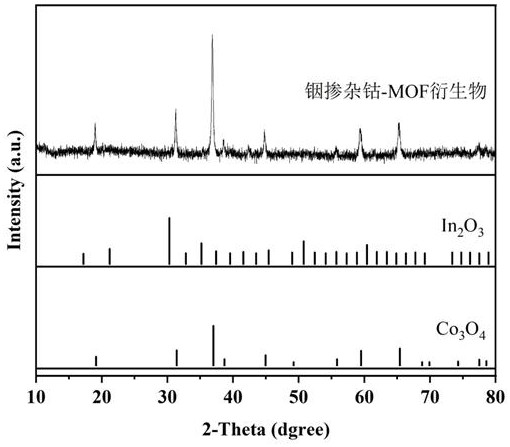 Indium-doped cobalt-MOF derivative for preparing capacitor electrode and production method of indium-doped cobalt-MOF derivative