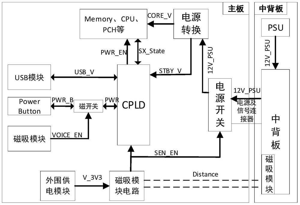 Startup and shutdown system and method capable of preventing false triggering