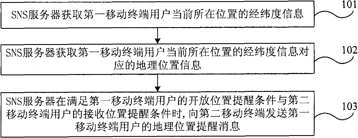 Method and system for giving prompt for indicating user positions in social network service network system