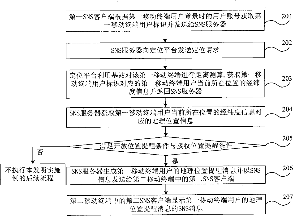 Method and system for giving prompt for indicating user positions in social network service network system