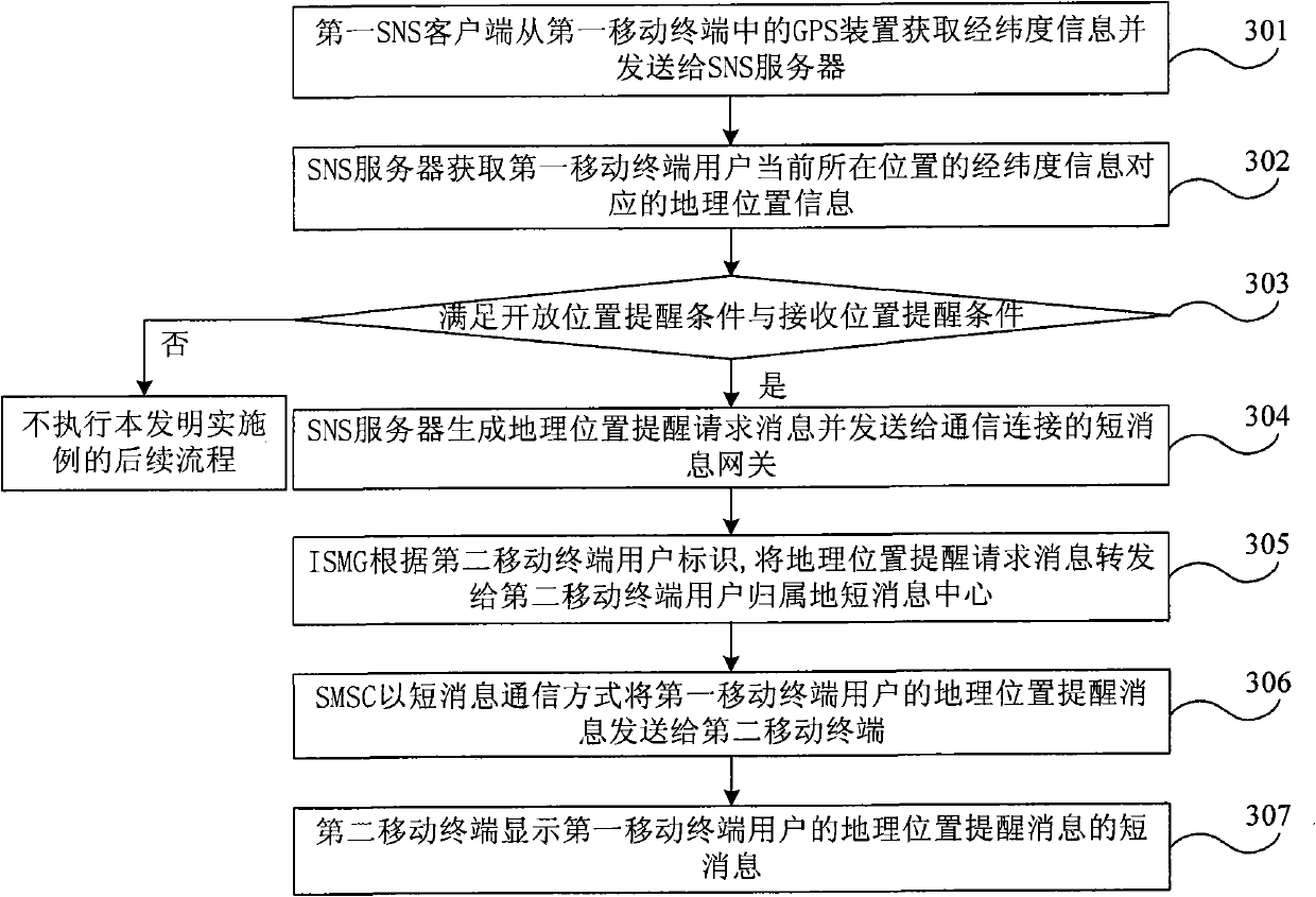 Method and system for giving prompt for indicating user positions in social network service network system