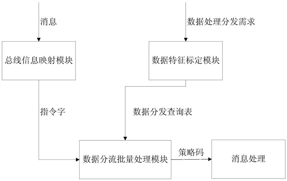 A 1553b bus message distribution configuration unit based on data characteristics