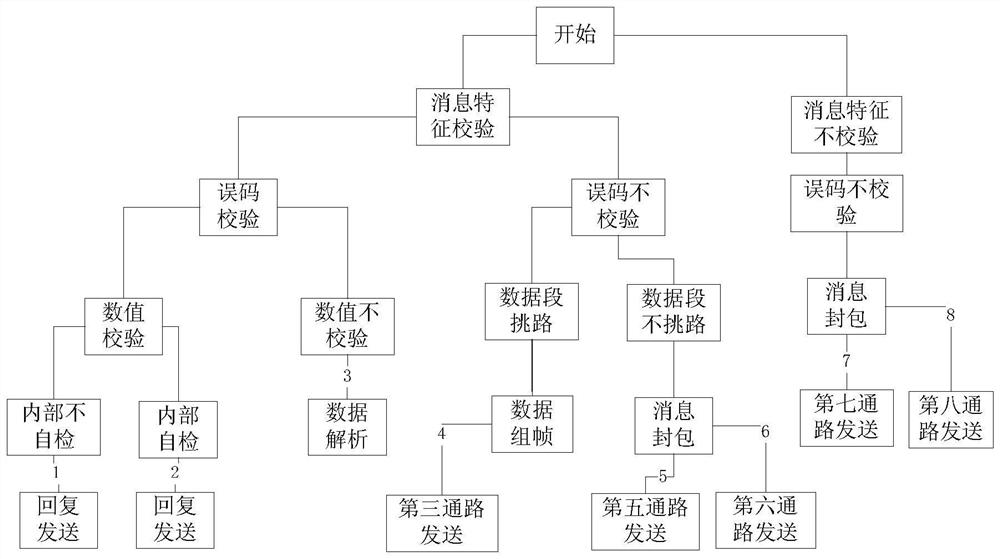 A 1553b bus message distribution configuration unit based on data characteristics