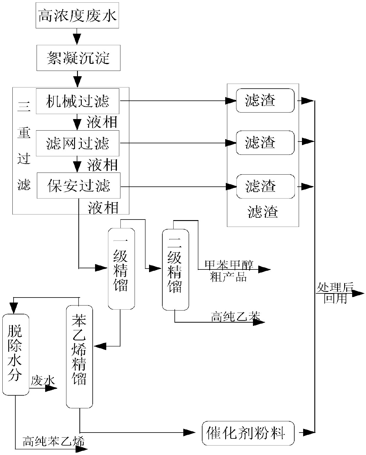 Treatment process and treatment system for producing styrene high-concentration wastewater from methanol toluene