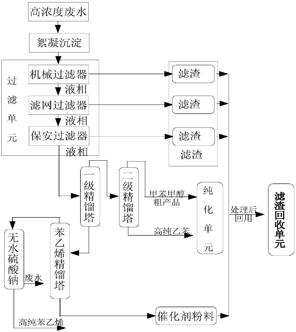 Treatment process and treatment system for producing styrene high-concentration wastewater from methanol toluene