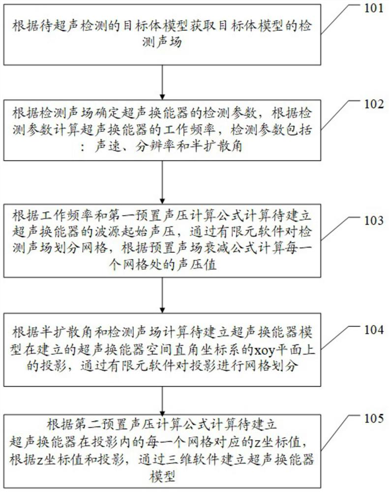 Method and device for making an ultrasonic transducer model