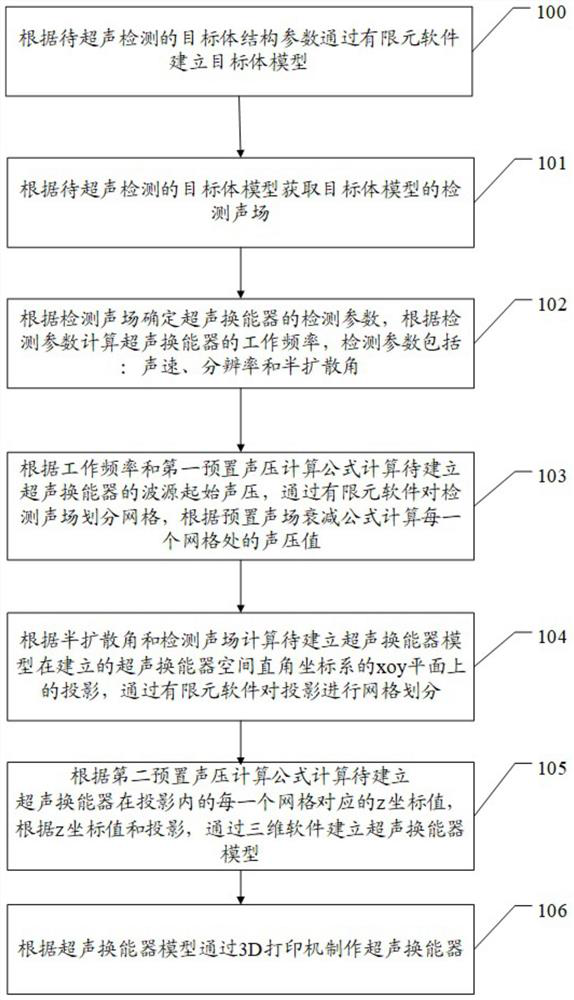 Method and device for making an ultrasonic transducer model