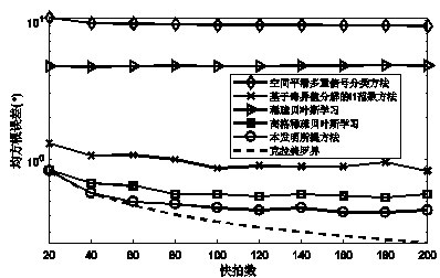 Errancy direction-of-arrival estimation method based on sparse Bayesian learning