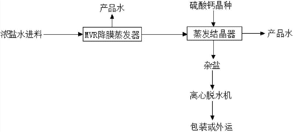 A salt separation process for industrial wastewater