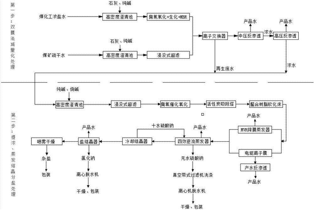 A salt separation process for industrial wastewater