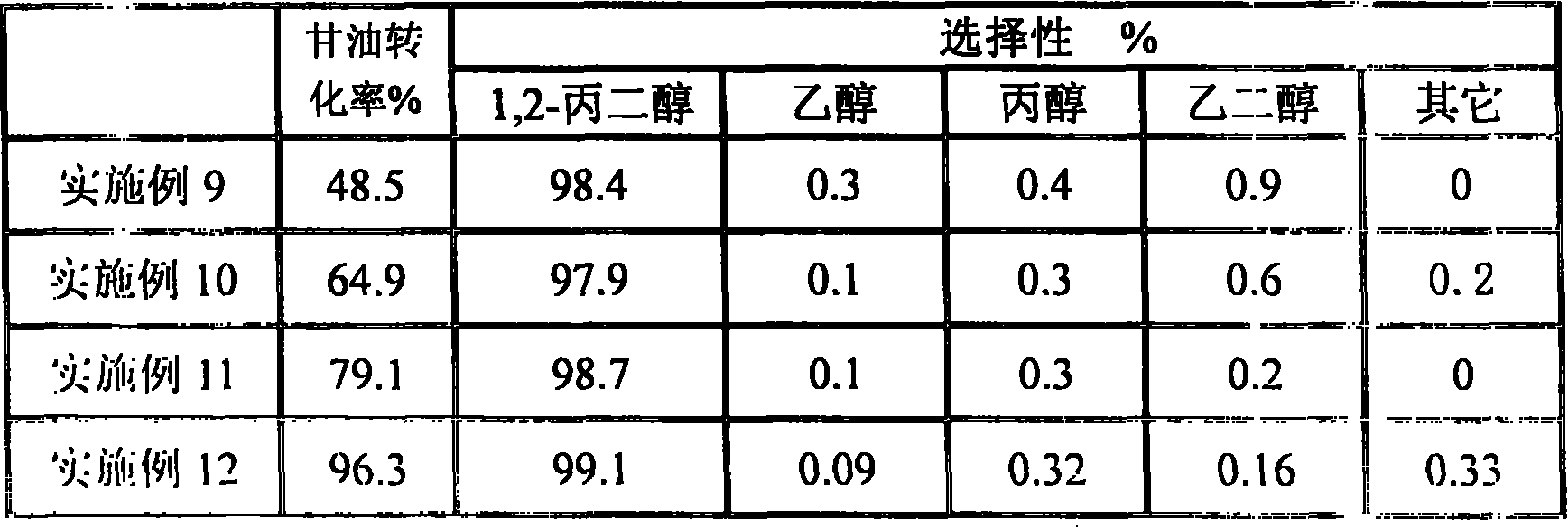 Method for producing 1-propylene glycol with glycerol hydrogenation