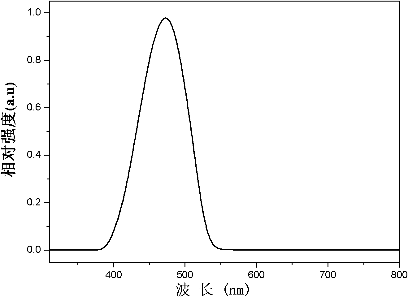 Organic semiconductor material containing naphthalene, anthracene, dibenzothiophene sulfone units and preparation method and application thereof