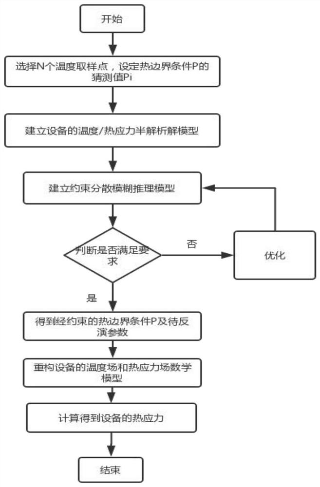 Equipment thermal stress field efficient detection method based on multi-parameter coupling