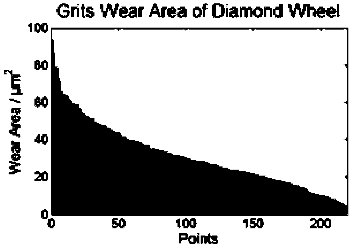 Quantitative measurement and characterization method of abrasive wear of micropowder diamond grinding wheel