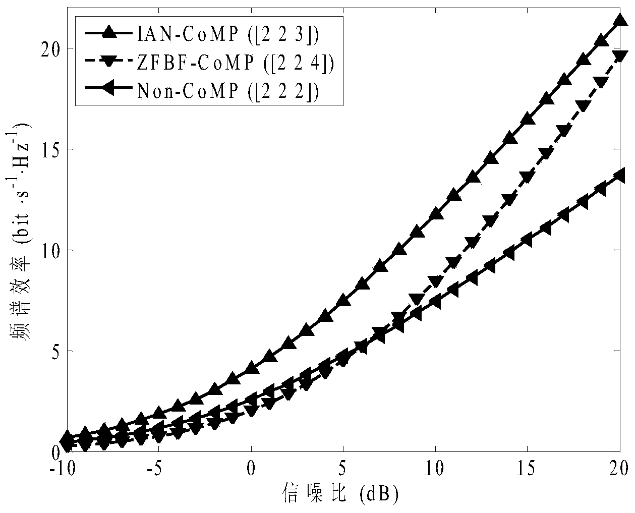 Cooperative multi-point transmission method based on interference alignment and interference neutralization