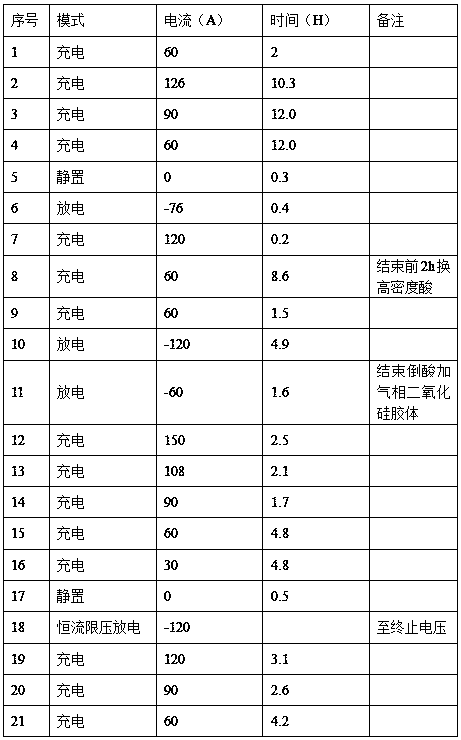 Rapid Internalization Process of Tubular Gel Batteries