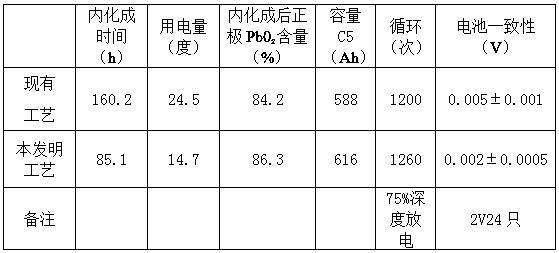 Rapid Internalization Process of Tubular Gel Batteries