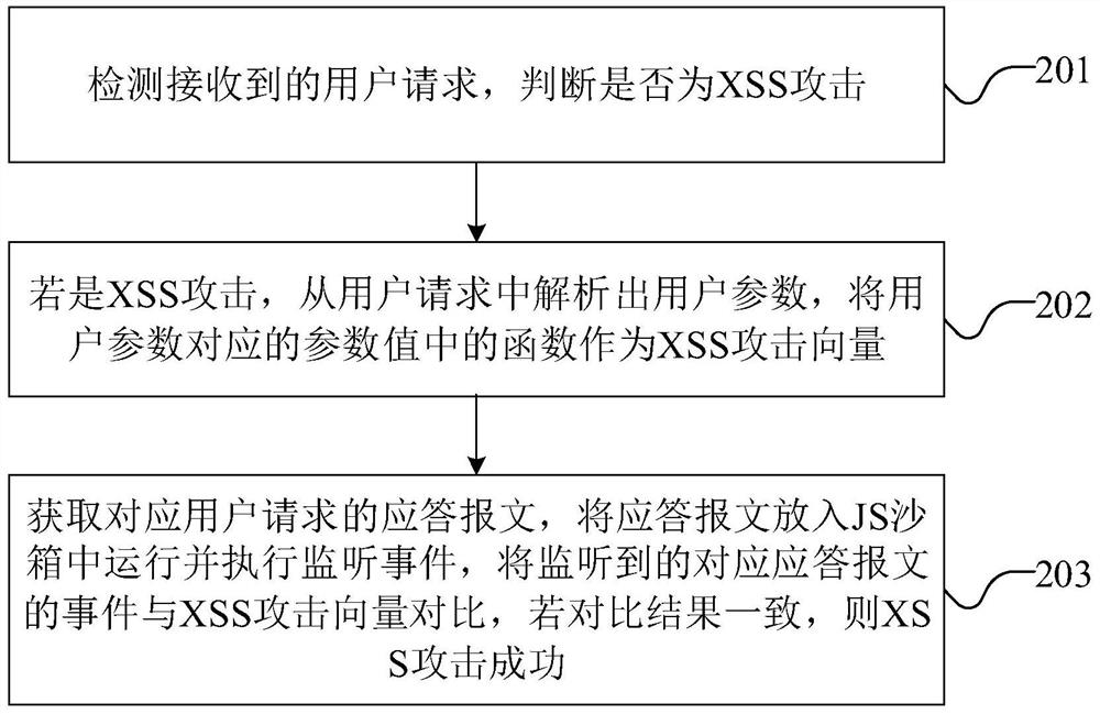 XSS attack detection method and device