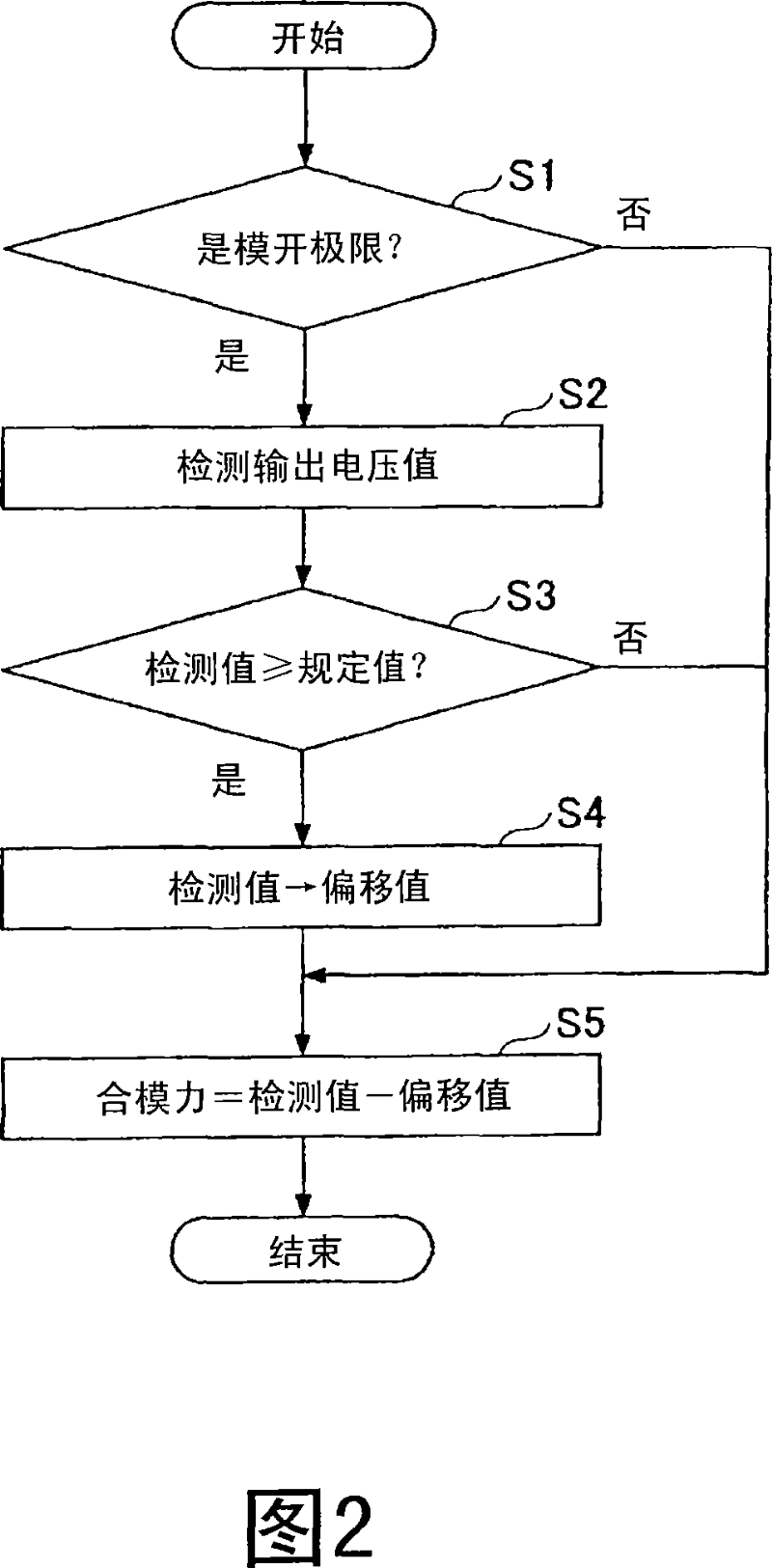 Mold clamping force detection method