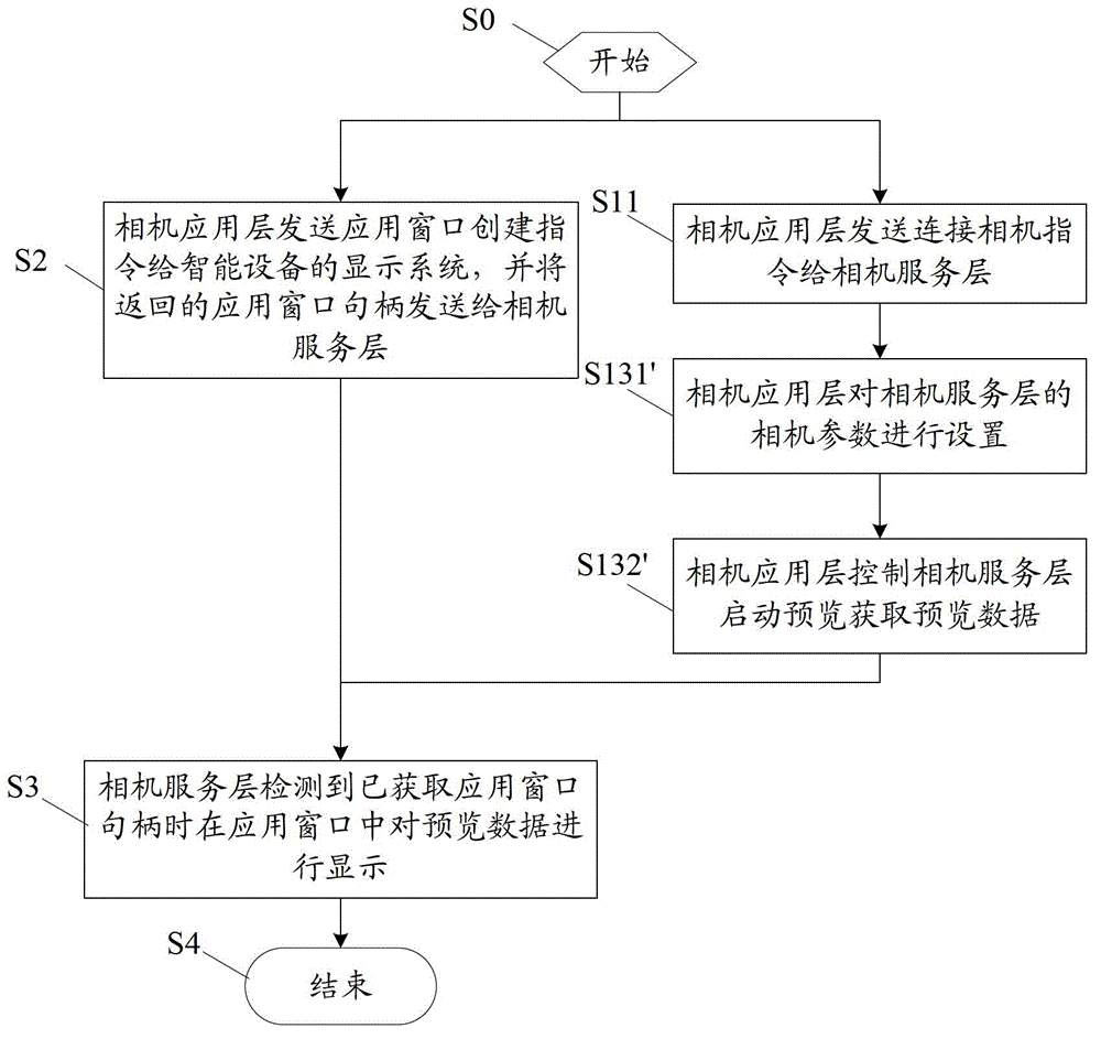 Method, system and smart device for quickly starting camera preview by smart device