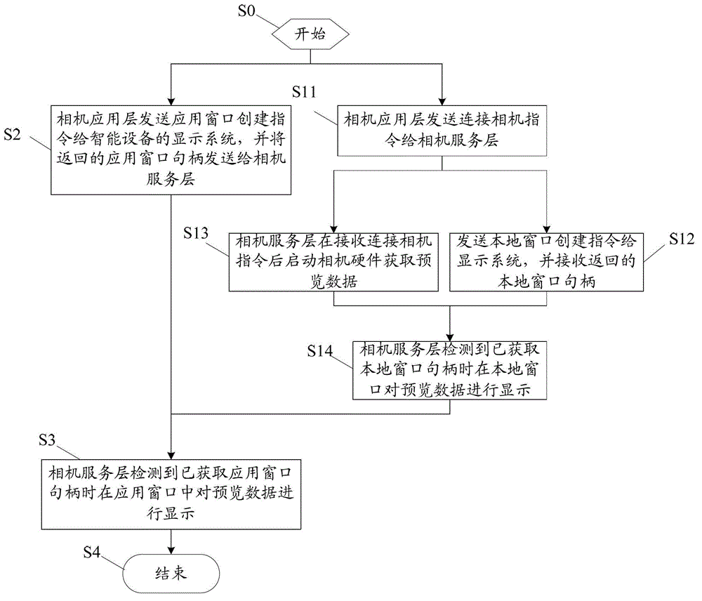 Method, system and smart device for quickly starting camera preview by smart device