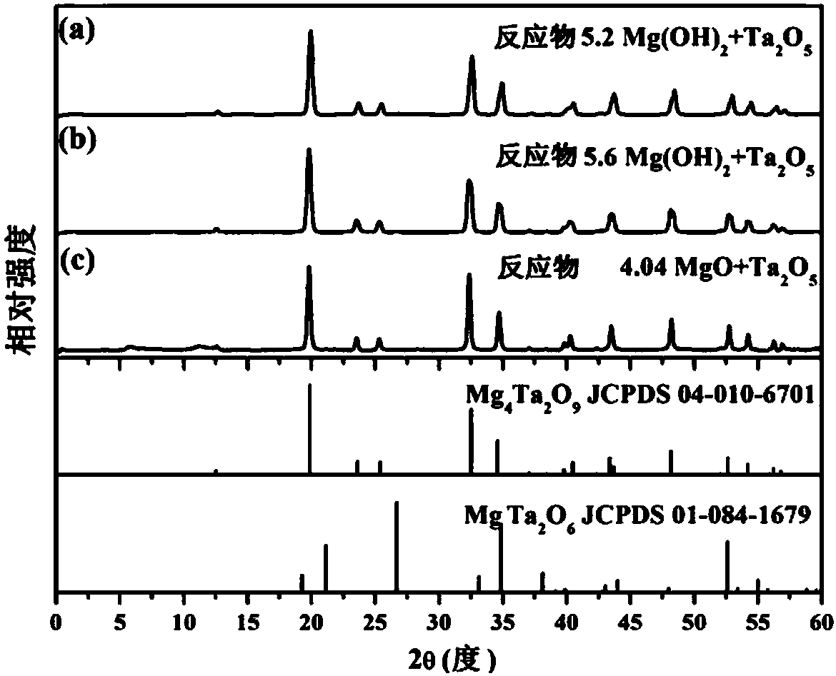 Magnesium niobate series crystals and preparation method thereof