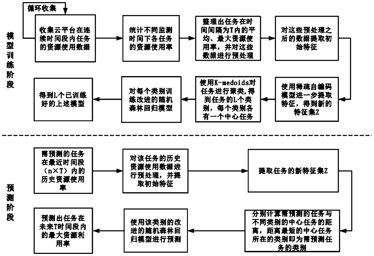 Cloud platform task maximum resource utilization rate prediction method