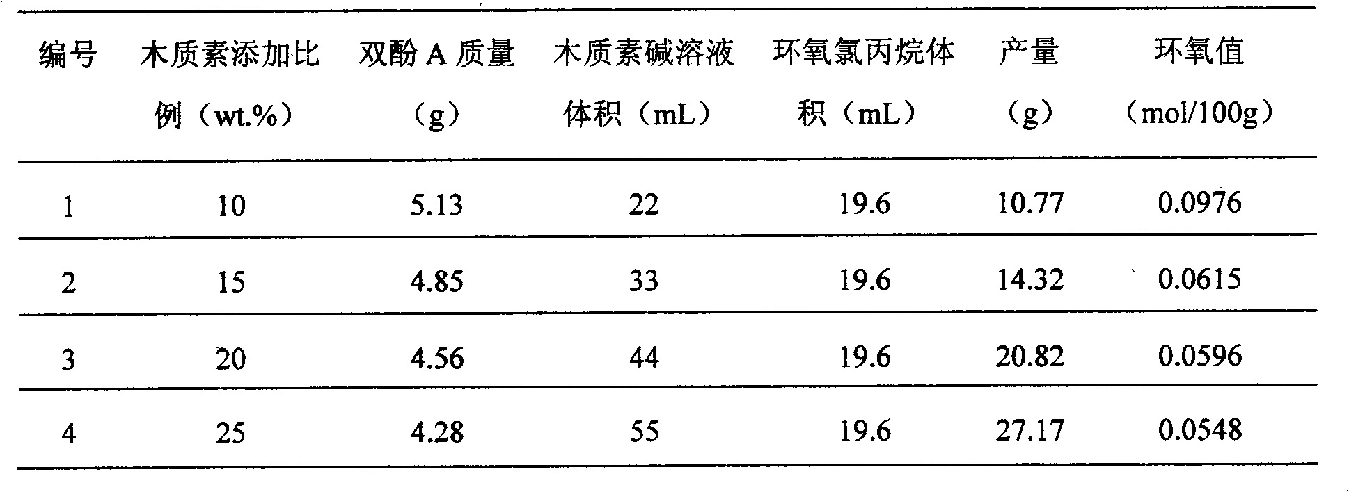 Synthesizing method of epoxy resin by autocatalysis of lignin