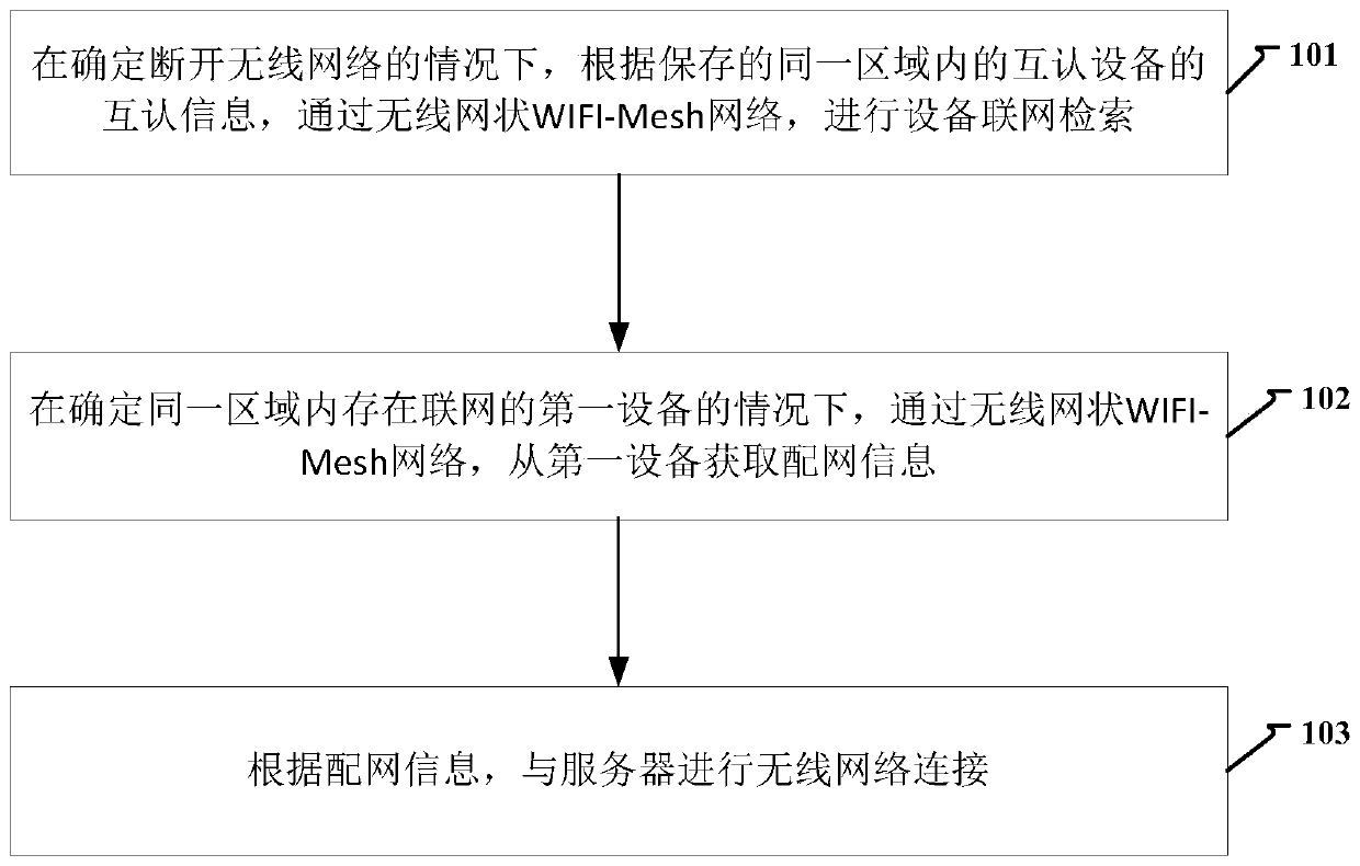 Equipment network distribution method, device and system