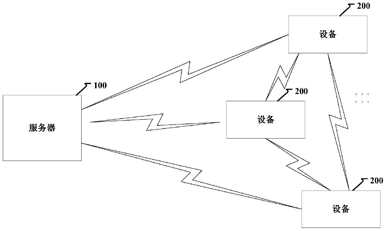 Equipment network distribution method, device and system