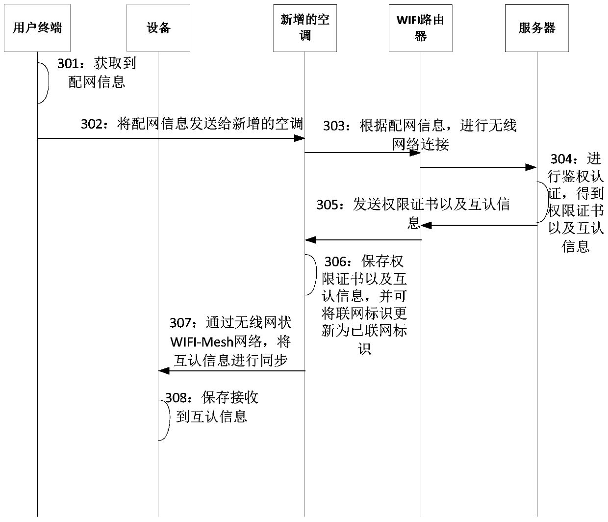 Equipment network distribution method, device and system