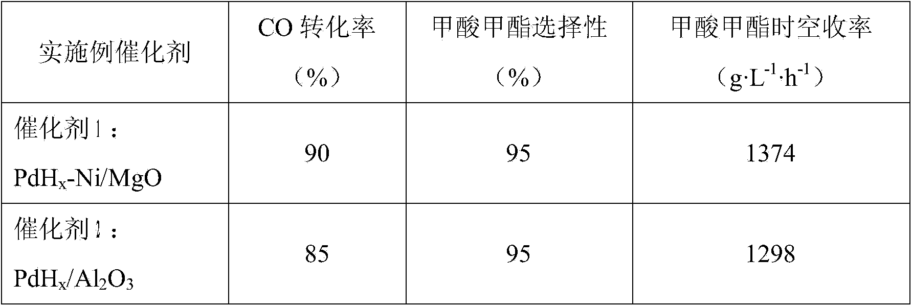 Catalyst for synthesizing methyl formate by formylating methyl nitrite, preparation method and application of catalyst