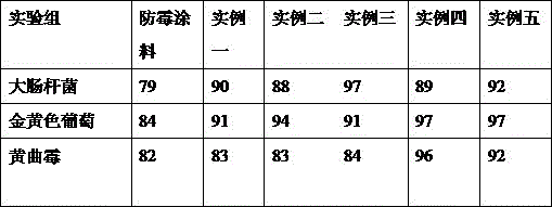 Preparation method of flame-retardant, antibacterial and waterproof waterborne acrylate resin