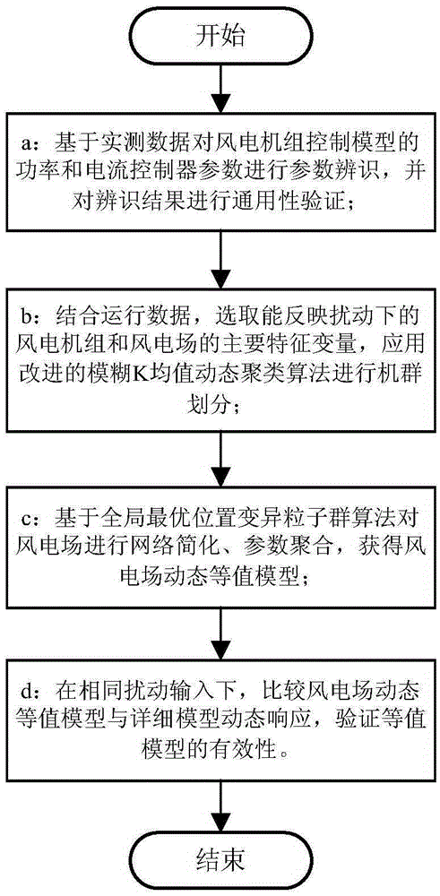 Wind farm parameter identification and dynamic equivalent method based on operating data