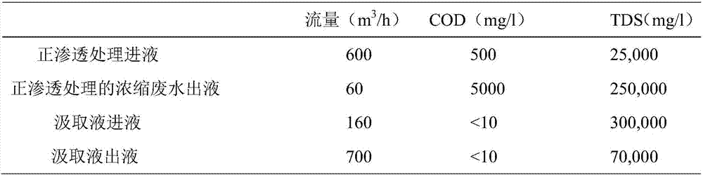 Chlorine-alkali wastewater forward osmosis treatment system and treatment process