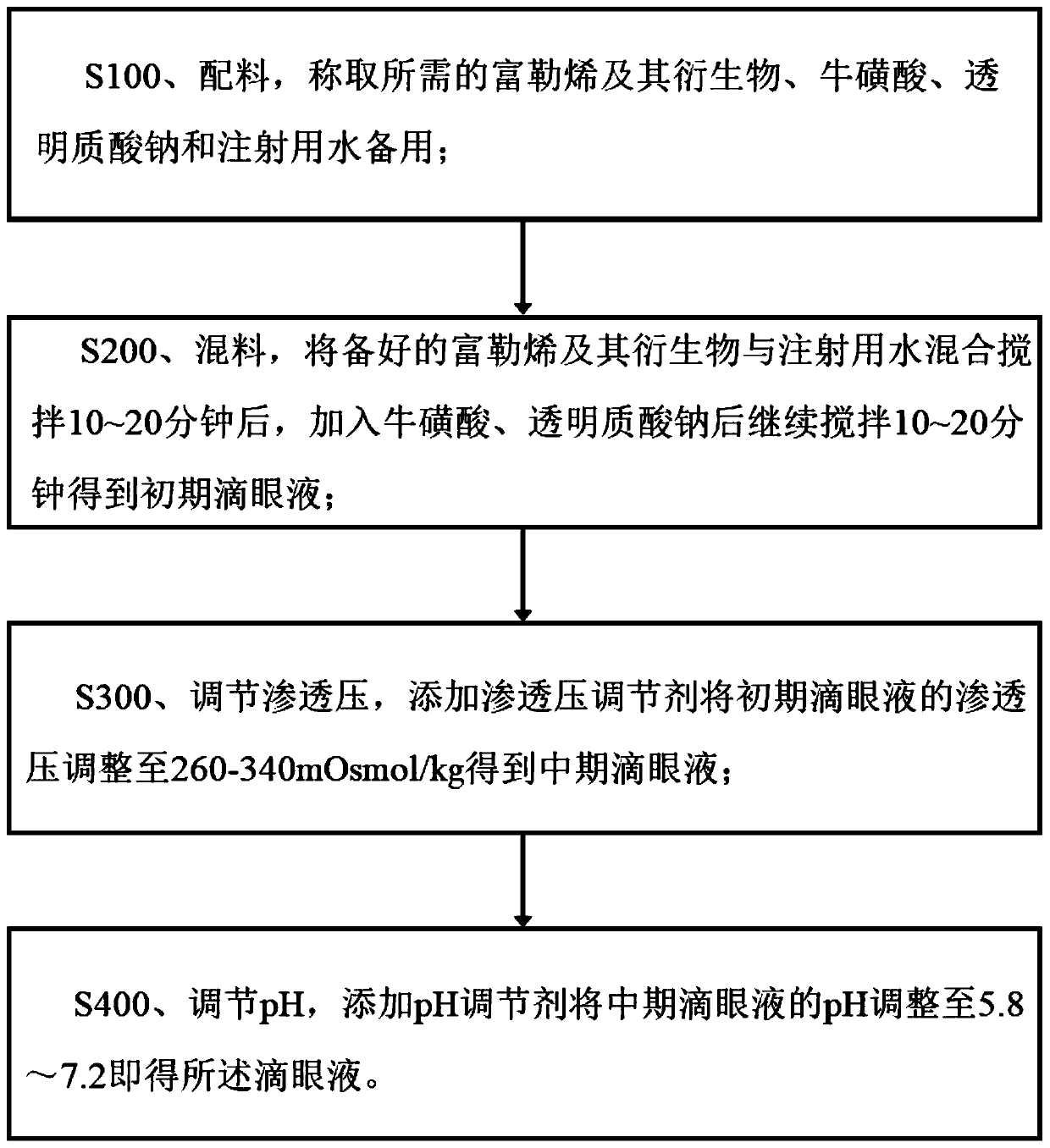 Eye drops containing fullerene and fullerene derivatives and preparation method of eye drops