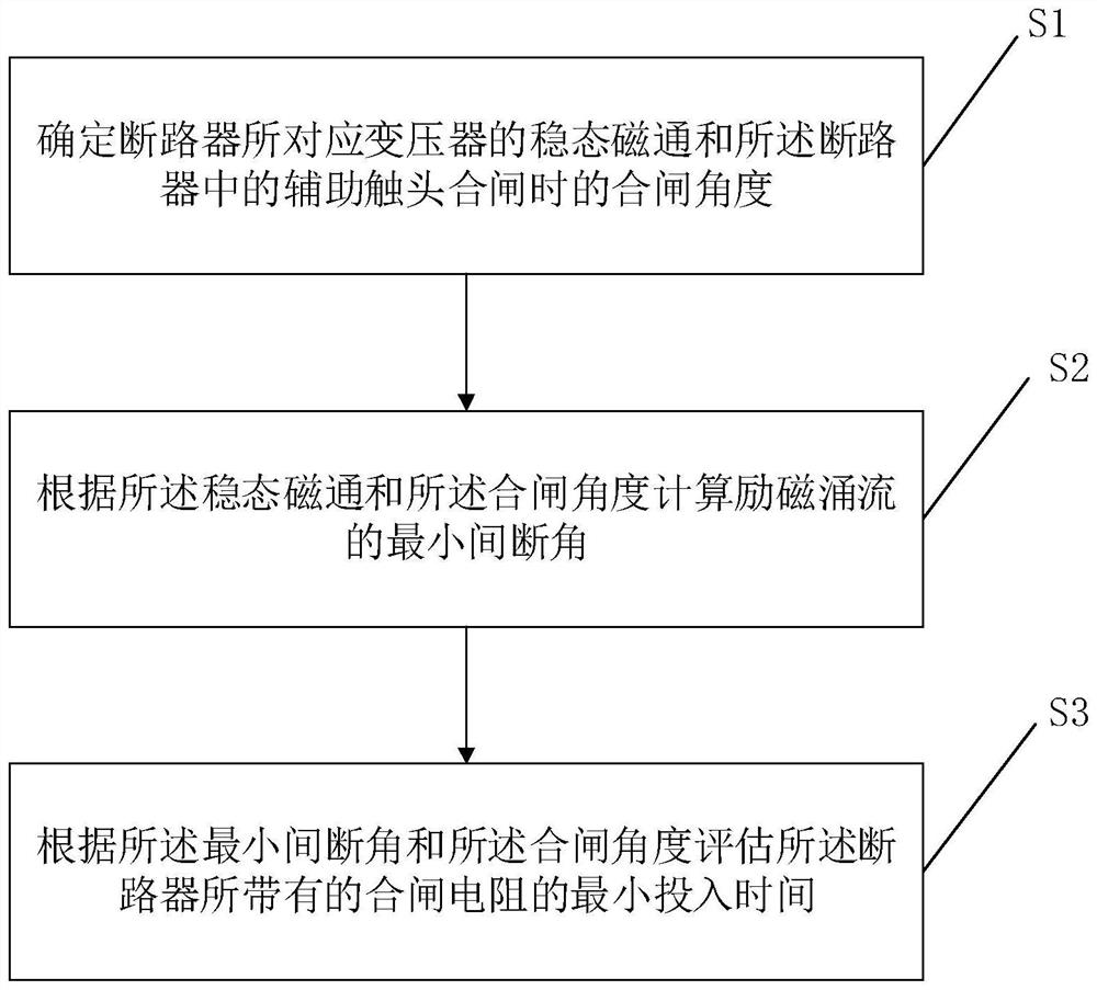 Method, system and equipment for evaluating minimum input time of closing resistor of circuit breaker