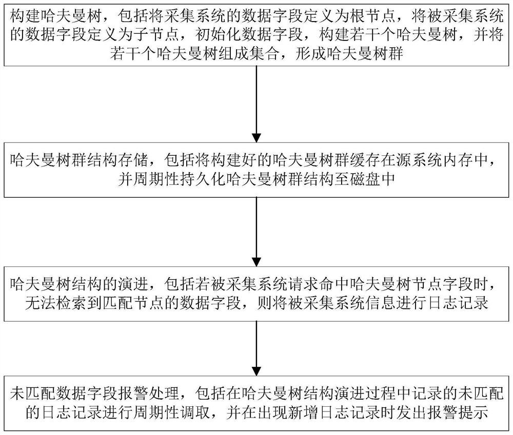 Interface data structure analysis and adjustment method based on Huffman tree group