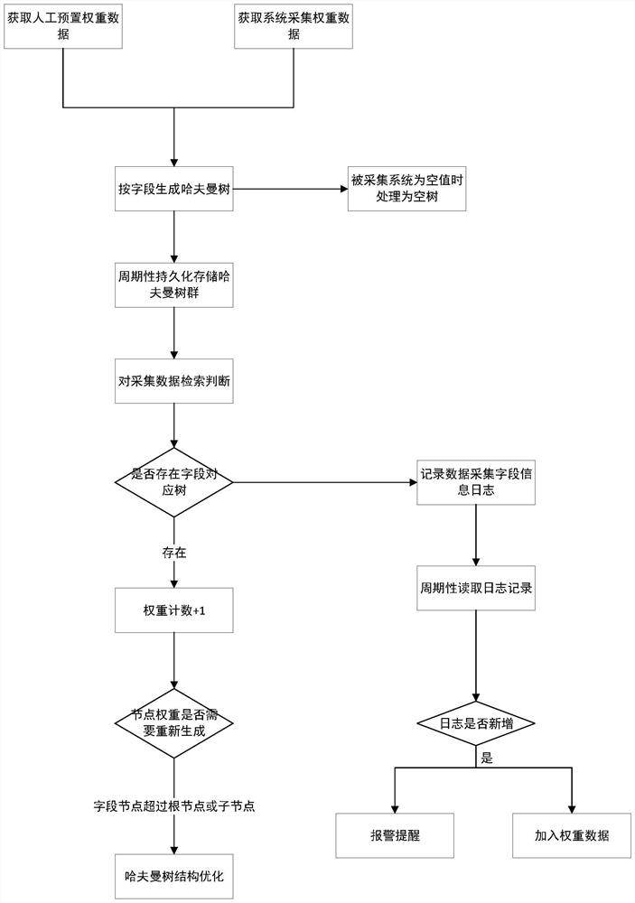 Interface data structure analysis and adjustment method based on Huffman tree group