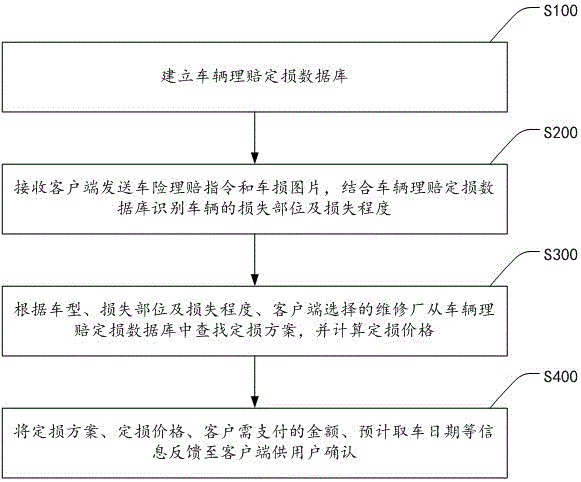 Car insurance intelligent loss assessment method and system