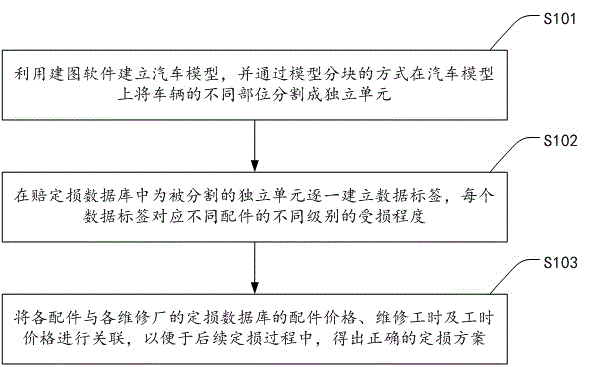 Car insurance intelligent loss assessment method and system