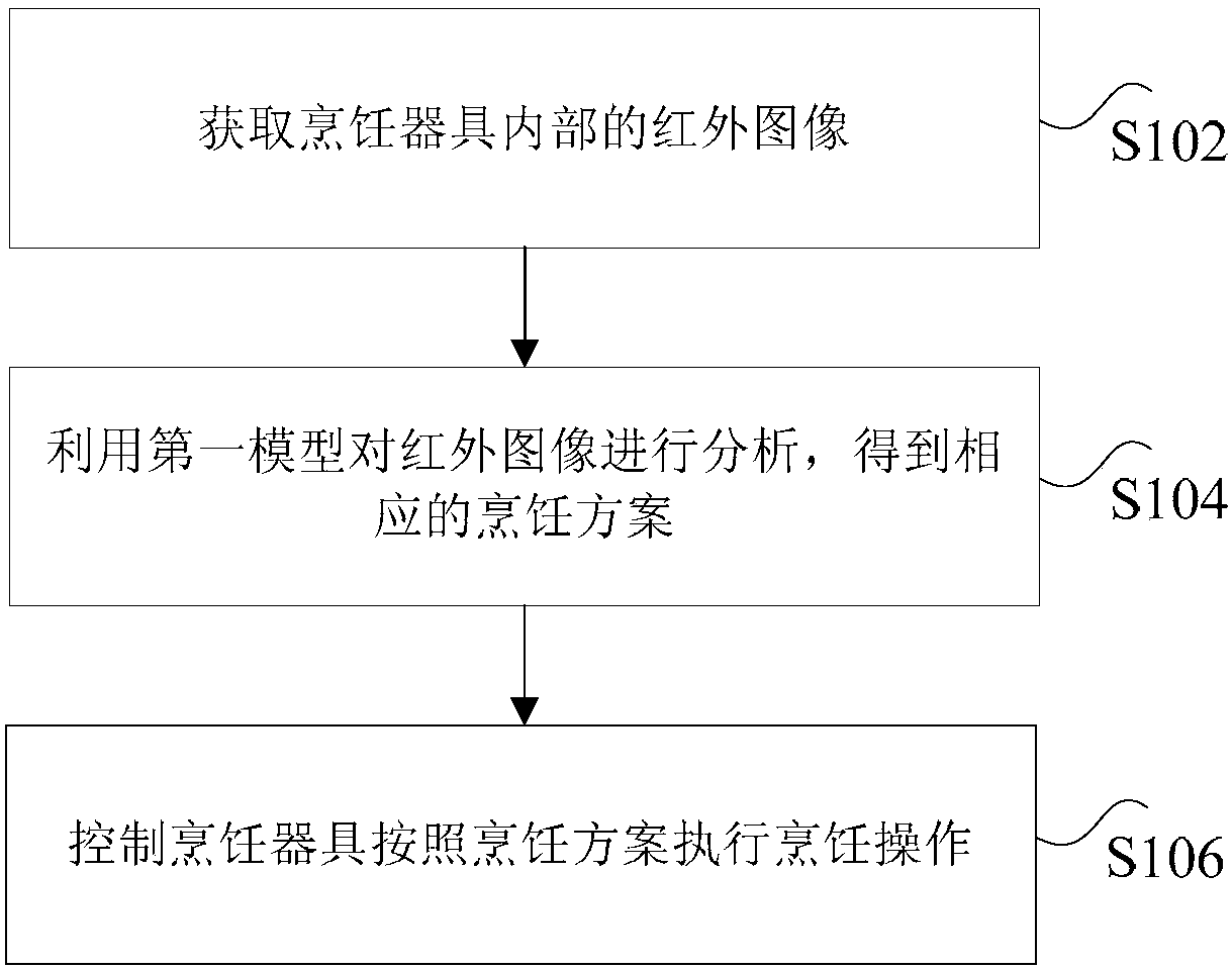 Cooking appliance control method, apparatus and system, storage medium, and processor