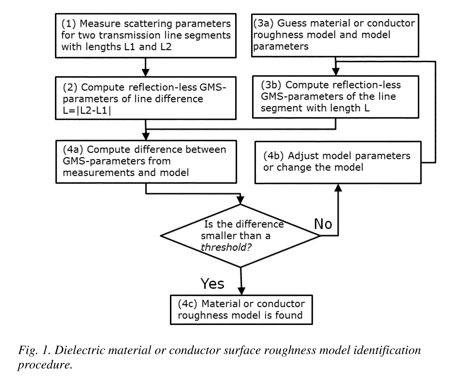 System and method for identification of conductor surface roughness model for transmission lines