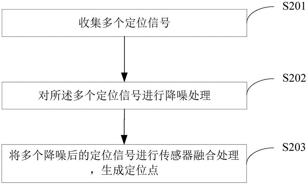 Indoor three-dimensional modeling method and device