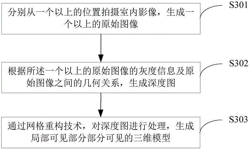 Indoor three-dimensional modeling method and device