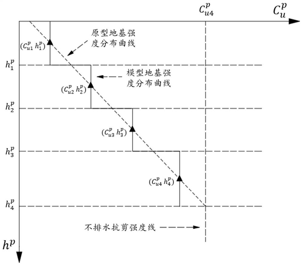 A preparation method of clay model foundation for restoring prototype state and strength