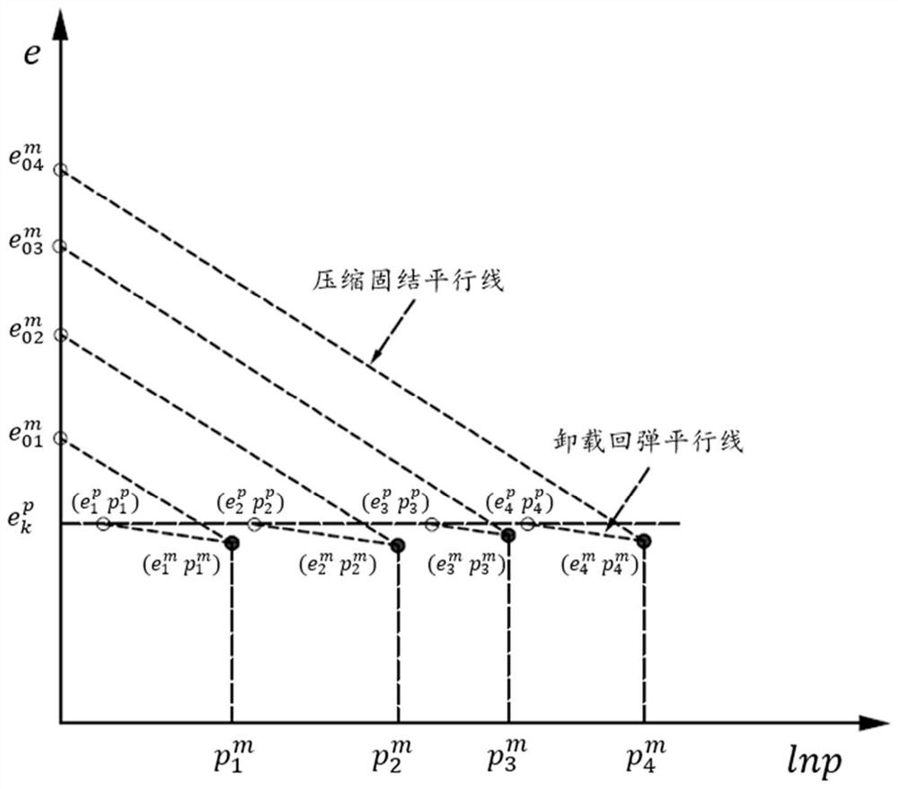 A preparation method of clay model foundation for restoring prototype state and strength