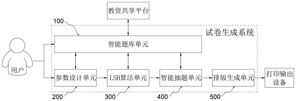 Test paper generation system capable of avoiding test question similarity