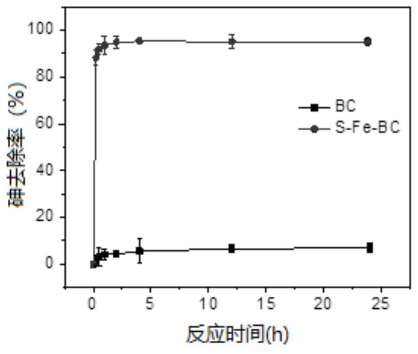 Sulfur-doped nano ferroferric oxide/biochar composite material as well as preparation method and application thereof